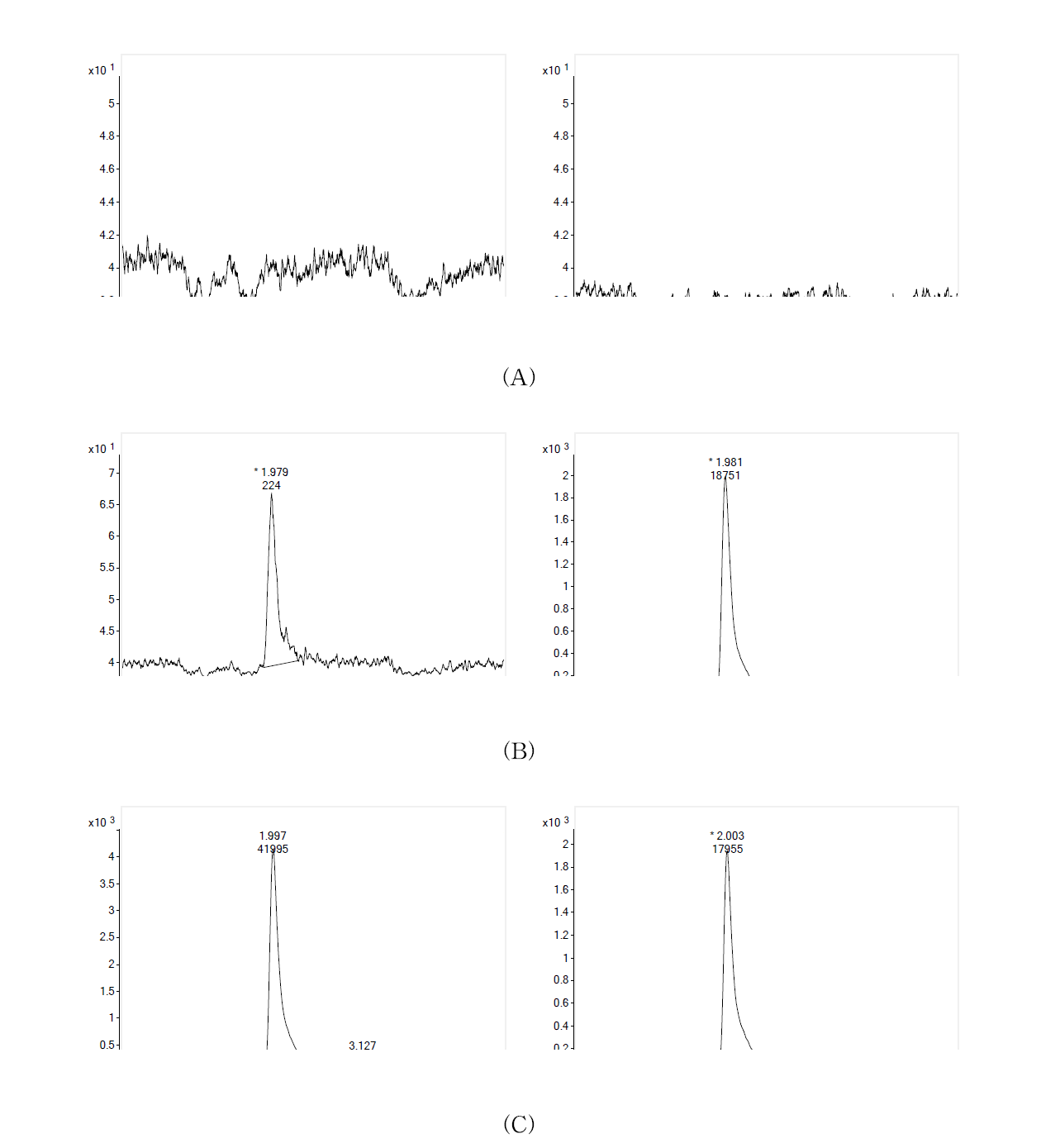 MRM chromatograms of methenamine (left) and I.S. (right) obtained from (A) blank rat plasma, (B) LLOQ concentration (5 ng/mL) of methenamine in plasma spiked with methenamine and I.S. and (C) ULOQ concentration (1000 ng/mL) of methenamine in plasma spiked with methenamine and I.S