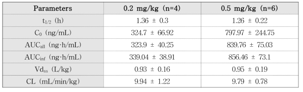Average non-compartmental toxicokinetic parameters of methenamine obtained after i.v. injection of methenamine at doses of 0.2 and 0.5 mg/kg in rats