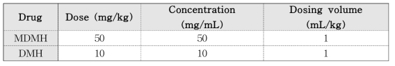 MDMH and DMH concentrations in the dosing vehicle and the volume of the administered vehicle for i.v. injection