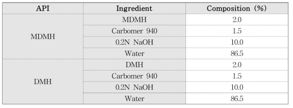 Compositions (% w/w) of hydrogel containing MDMH and DMH