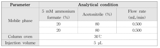 HPLC 조건