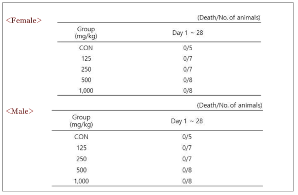 엠디엠하이단토인 28일 반복독성시험 사망률 (암컷, 수컷)
