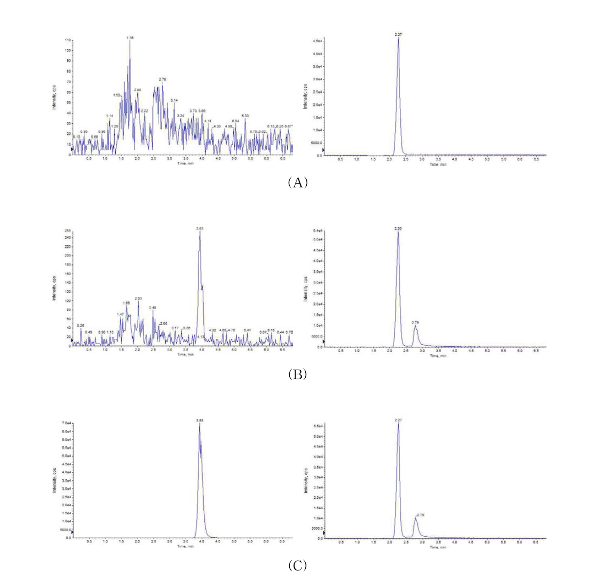 MRM chromatograms of MDMH (left) and I.S. (right) obtained from (A) blank rat plasma, (B) LLOQ concentration (0.2 μg/mL) of MDMH in plasma spiked with MDMH and I.S. and (C) ULOQ concentration (100 μg/mL) of MDMH in plasma spiked with MDMH and I.S