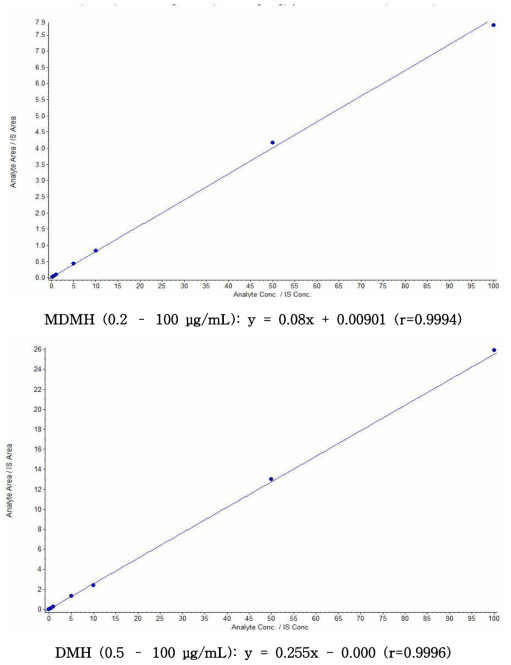 Representative calibration curves for the determination of MDMH (upper panel) DMH (lower panel) in rat plasma
