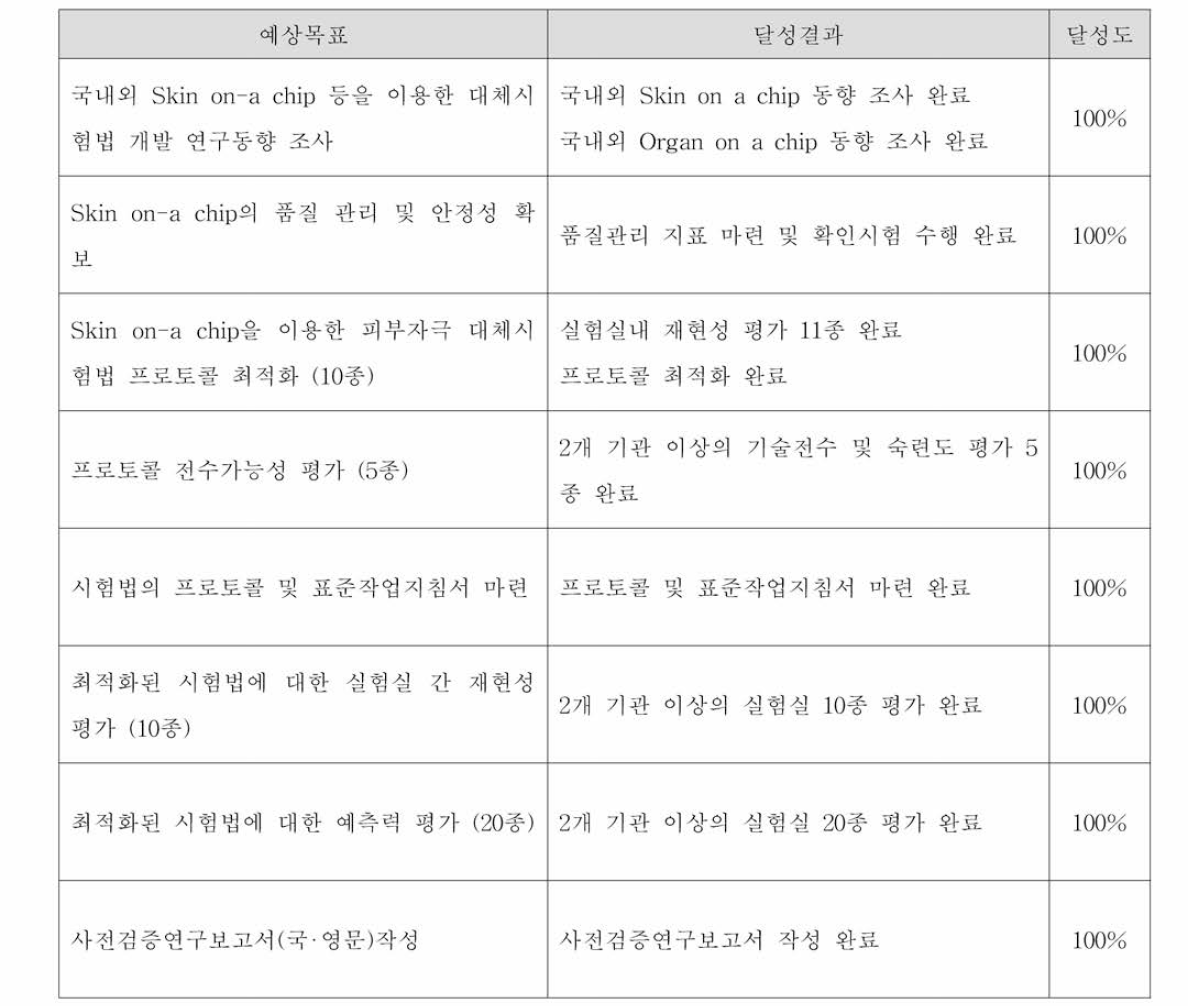 목표달성도