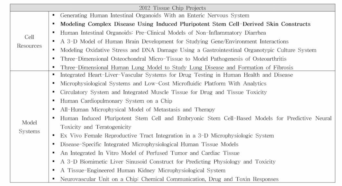 2012년도 NIH Funded Tissue Chip Projects