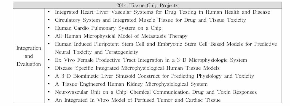 2014년도 NIH Funded Tissue Chip Projects
