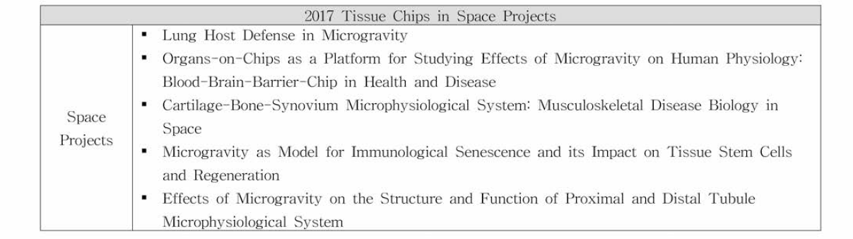 2017년도 NIH Funded Tissue Chips in Space Projects