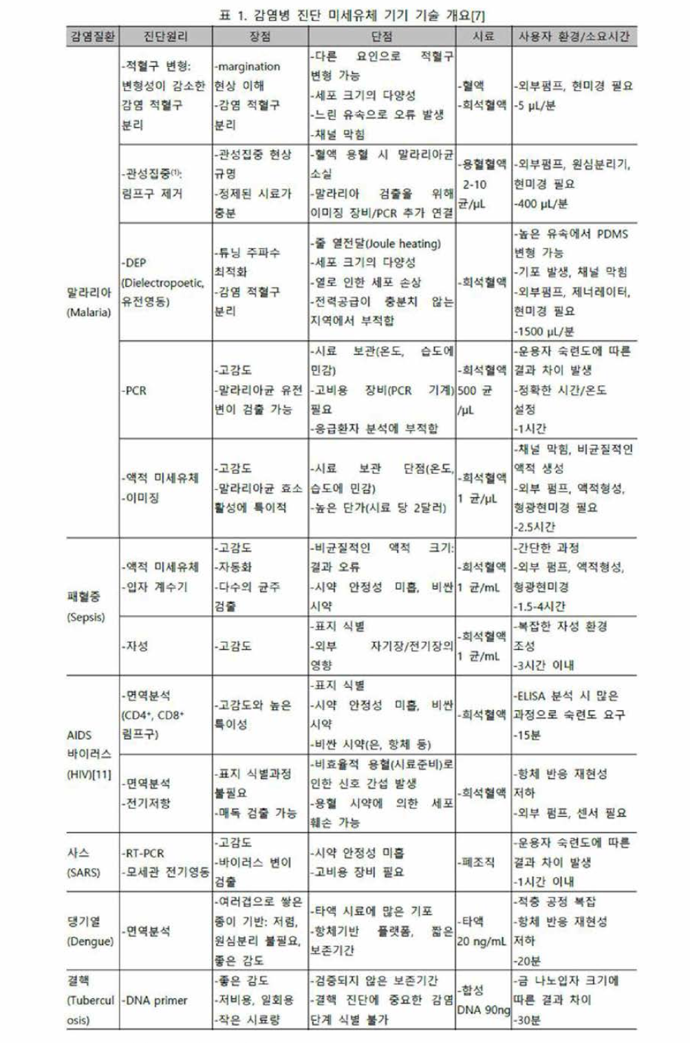 감염병 진단 미세유체 기술