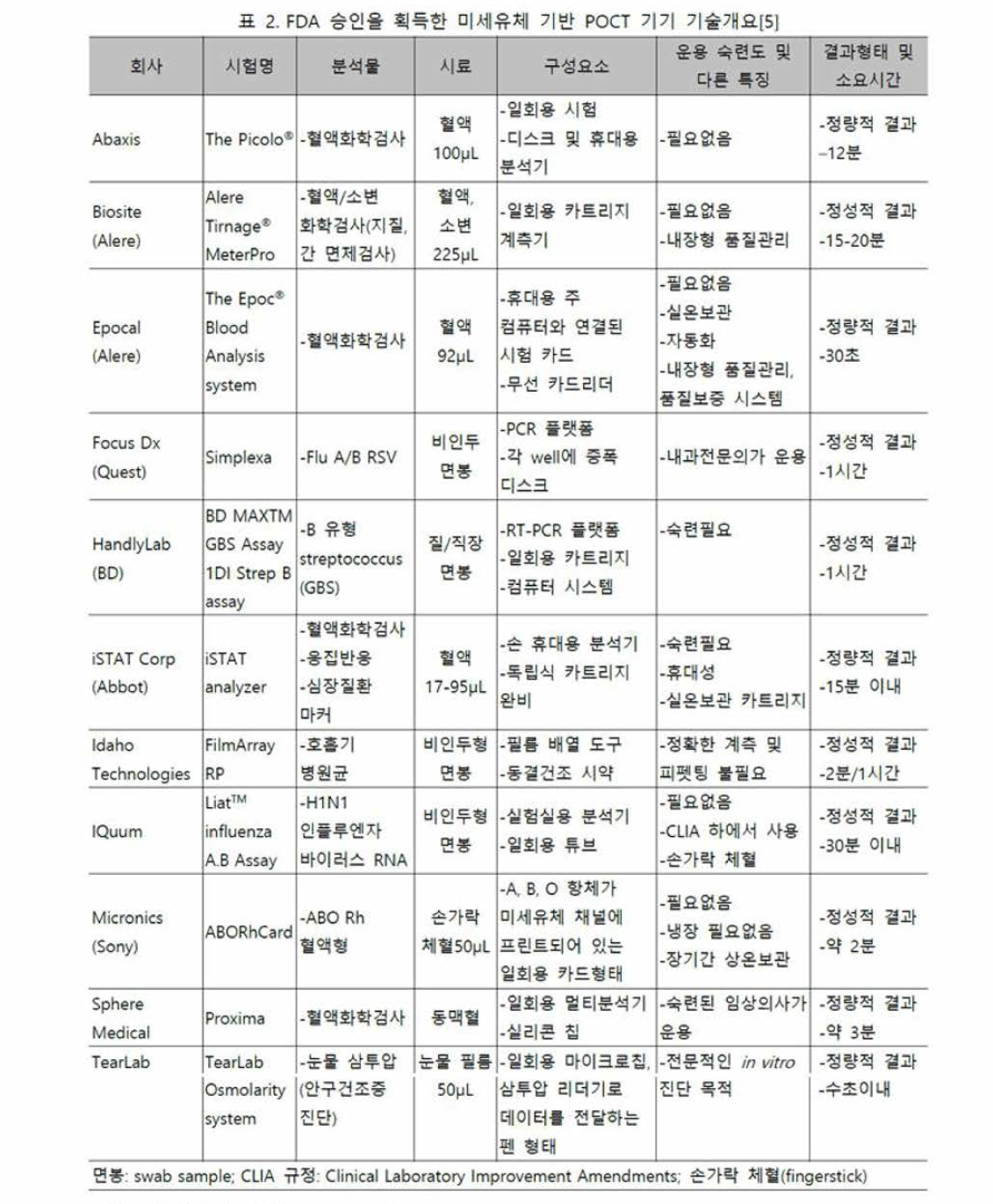 현장진단 시험 POCT 기술