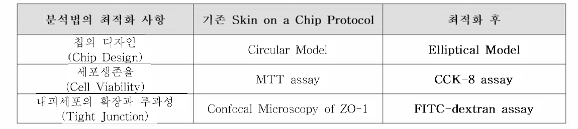 Skin on a chip 최적화 사항