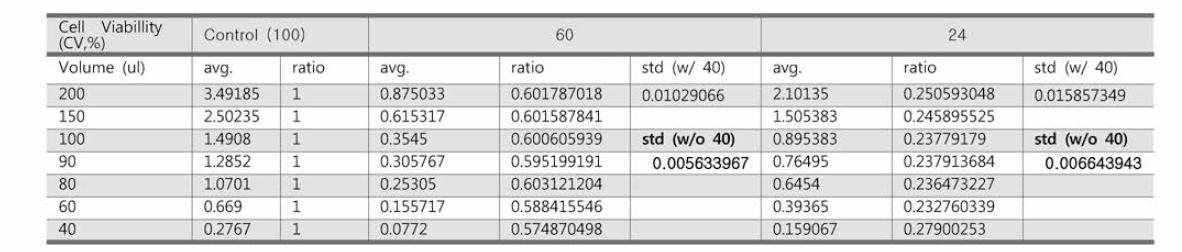 Volume 별 세포생존율
