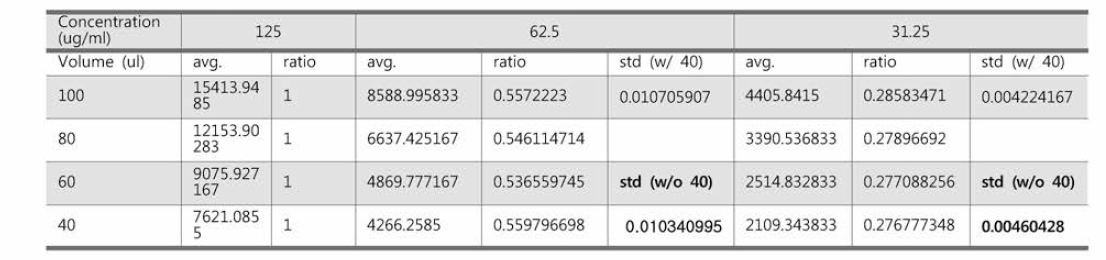 Volume 별 fluorescence reading (125~31.25ug/ml)