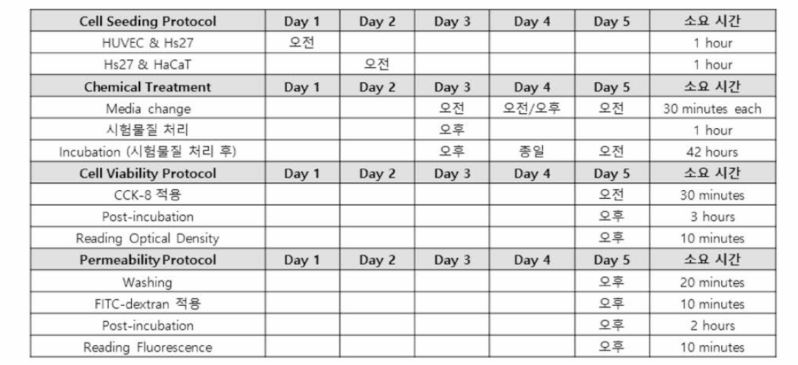 Skin on a chip 자극성 평가 일정