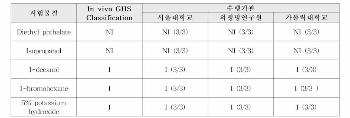 전수가능성 평가 결과