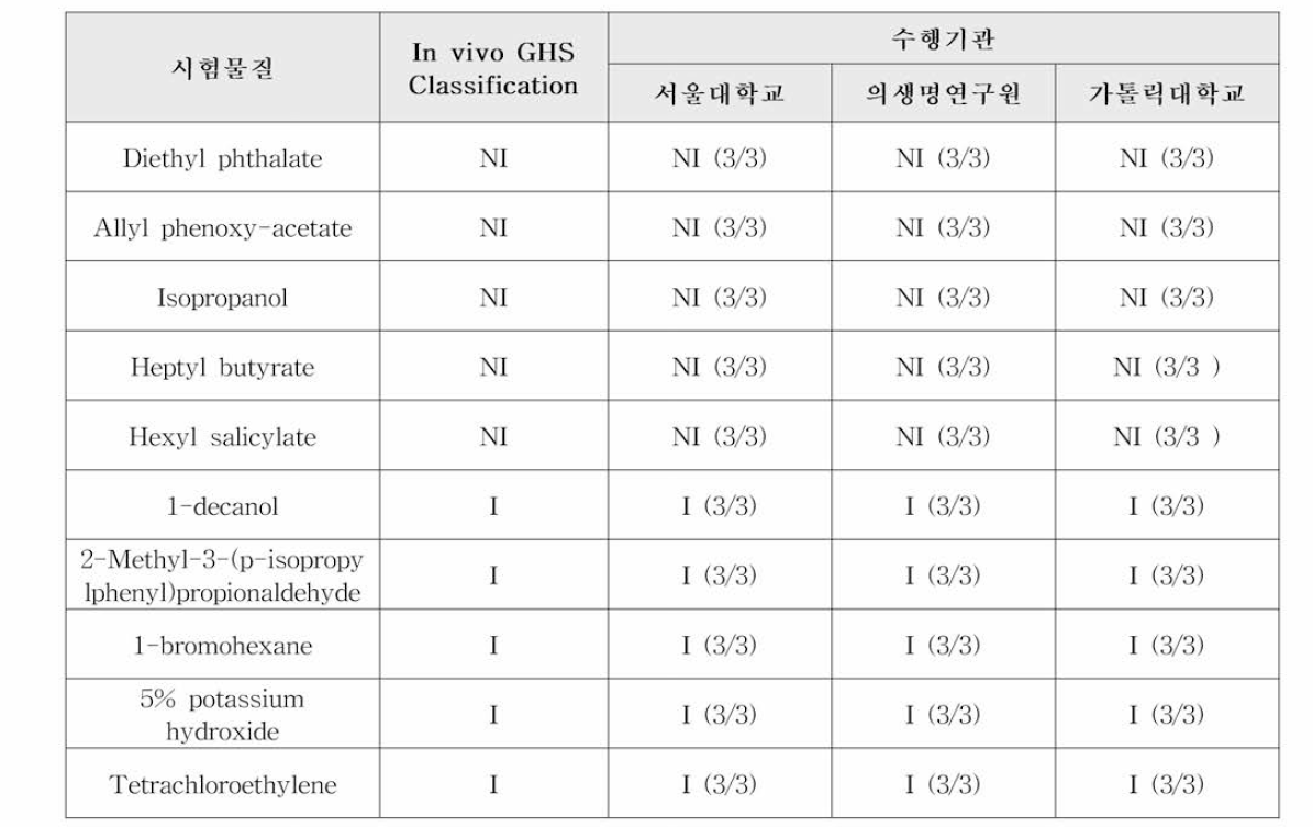 종합 실험실 간 재현성 평가 결과