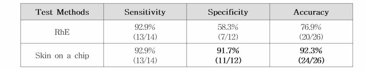 In vivo 기준 RhE model과 skin on a chip model 의 predictive values 비교 결과