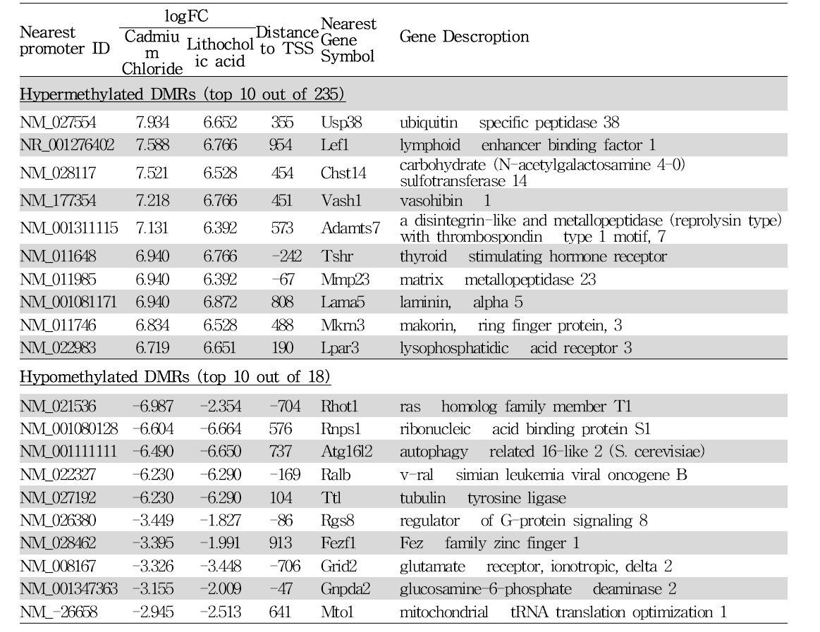 Top 10 significant genes harboring DMRs in promoter regions are shown (FDR < 0.05)