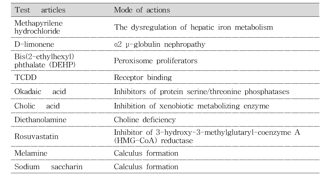 Mode of actions of test articles