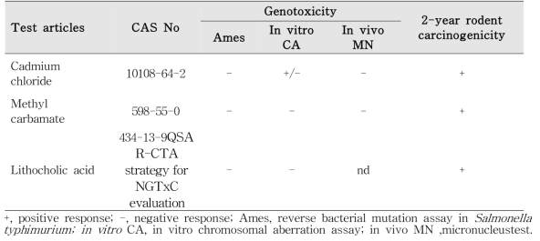 Published Genotoxicity and carcinogenicity results for the test articles