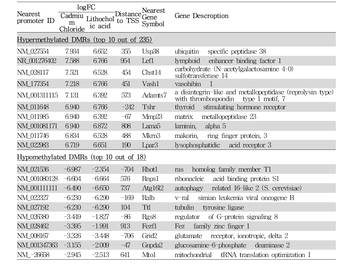 Top 10 significant genes harboring DMRs in promoter regions are shown (FDR < 0.05)