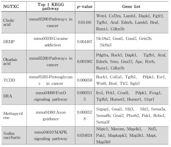 Gene list involved in top 1 KEGG pathway