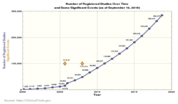 Number of Registered Studies Over Time (ClinicalTrials.gov)