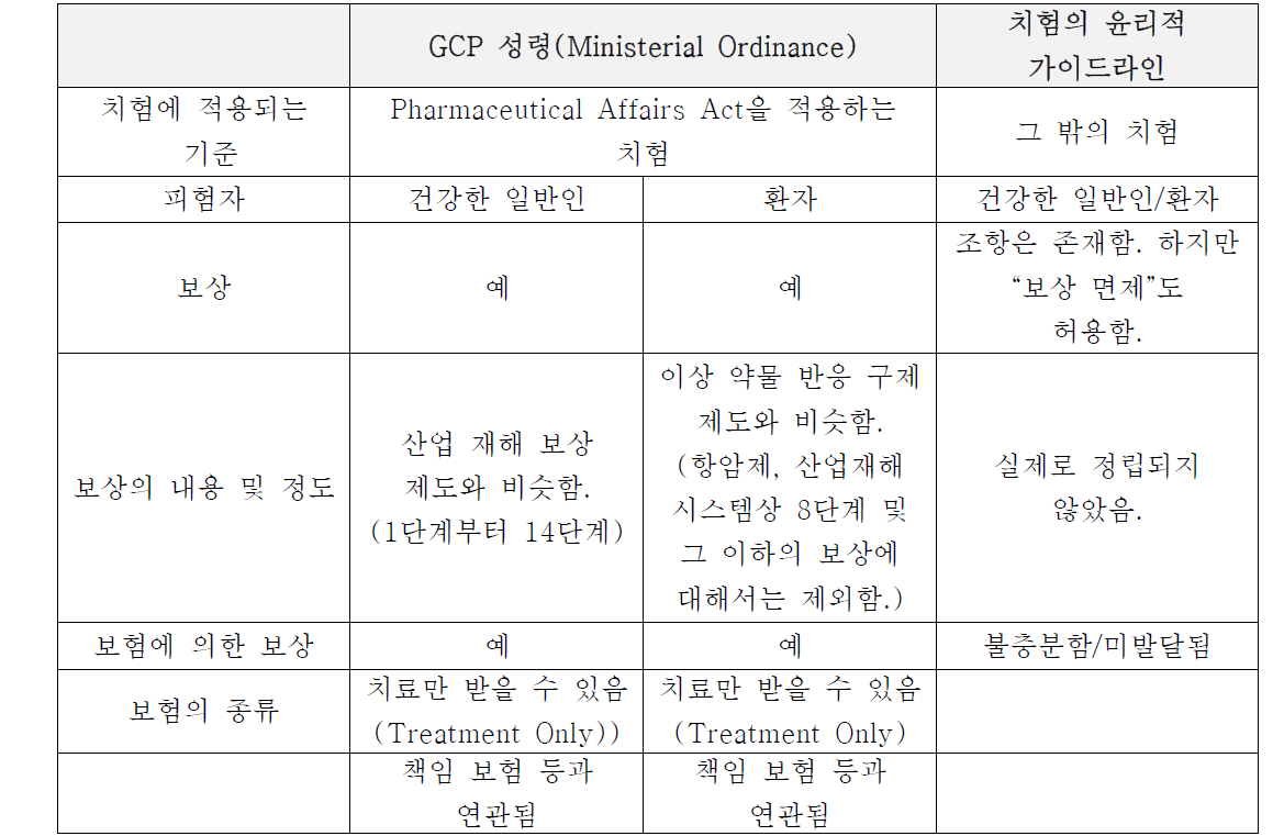 ICH-GCP 대상 치험연구에서의 보상