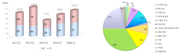 삼성서울병원 피험자보호감독실 내부점검 과제 수(좌) 및 주요 미준수 사항(우)