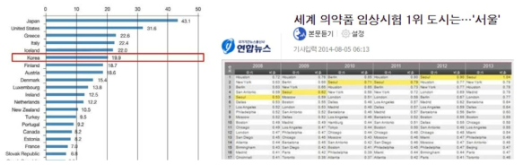 한국의 자기공명영상(MRI) 보급률은 세계적 수준(좌)이며 의약품 임상 시험 건수 역시 세계적 수준임(우)