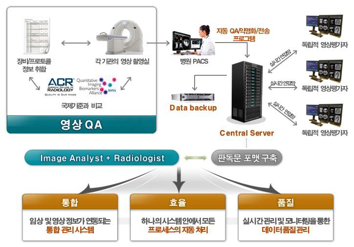 다기관 임상 시험 영상 관리 플랫폼