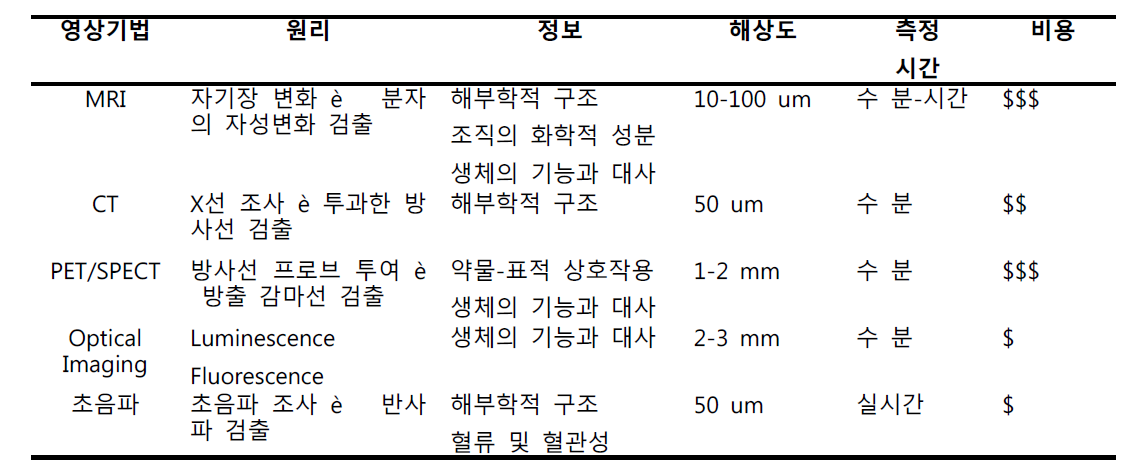 바이오이미징의 종류 및 특징