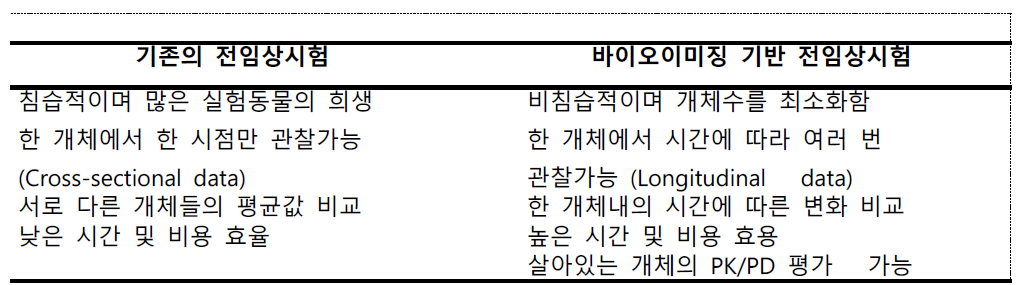 바이오이미징 기반 전임상시험의 장점