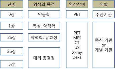 임상시험 단계별 영상의 목적과 장비