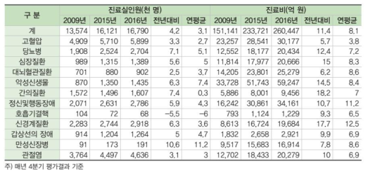 2016 건강보험통계연보