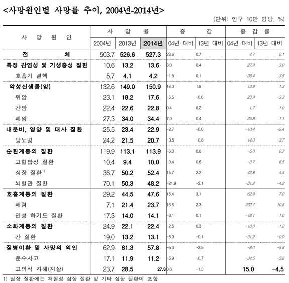 2016 사망원인통계, 통계정보 보고서