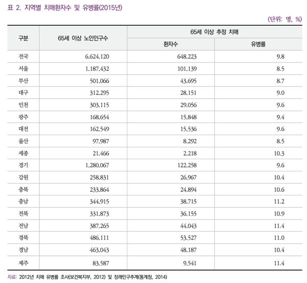 2016 보건복지부 중앙치매센터 대한민국 치매현황 p.7: 65세이상 치매환자수는 2015년 64만 8223명으로 전체 65세이상 노인인구의 9.8%로 추정함