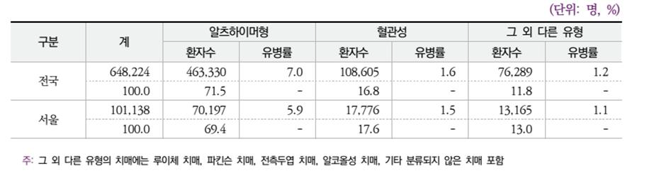 2016 보건복지부 중앙치매센터 대한민국 치매현황 p.10: 2015년 기준 알츠하이머형 치매, 혈관성 치매, 그외 다른 유형의 치매는 각각 71.5%, 16.8%, 11.8%로 약 4명중 3명은 알츠하이머형 치매임