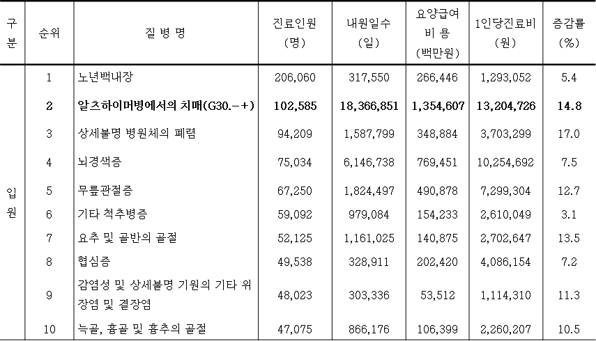 2017 건강보험심사평가원 진료비 통계 지표 p.13: 진료비가 가장 높은 질병은 입원의 경우 알츠하이머병에서의 치매 (1조 3,546억원)