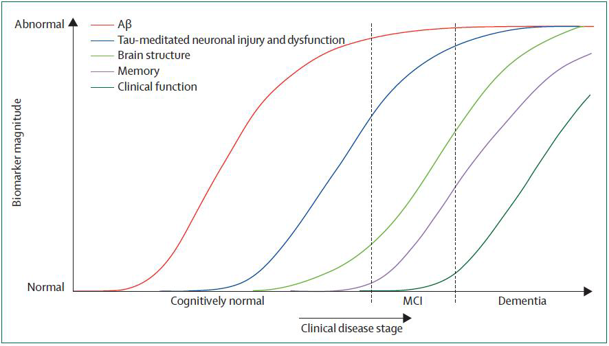 Dynamic biomarker of the Alzheimer's pathological cascade (Jack CR, et al. Lancet Neurology 2010;9:119-28)