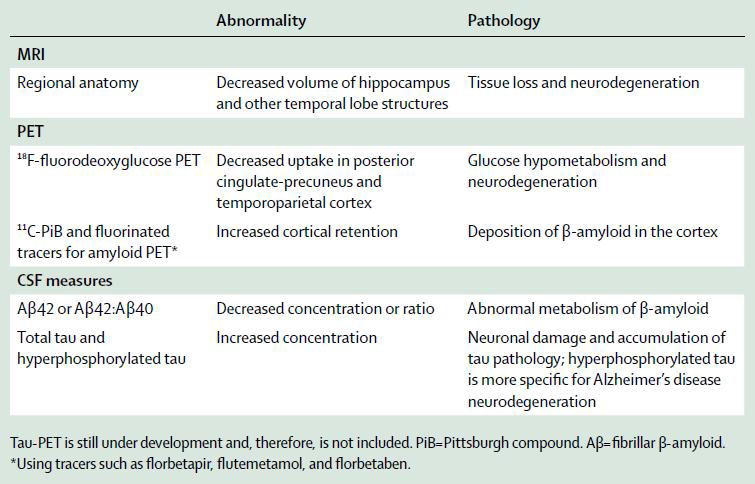 Biomarkers for the diagnosis of Alzheimer's disease (Frisoni GB, et al. Lancet Neurology 2017;16:661-76)