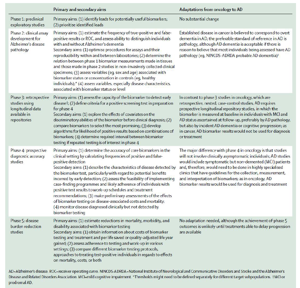 Five-phase framework to develop biomarkers for early diagnosis of Alzheimer's disease (Frisoni GB, et al. Lancet Neurology 2017;16:661-76)