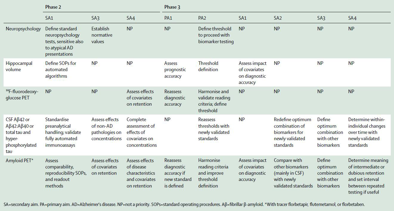 Research priorities to complete biomarker validation (Frisoni GB, et al. Lancet Neurology 2017;16:661-76)