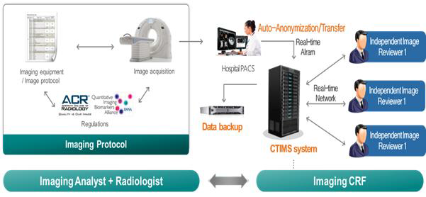 임상시험 영상관리시스템의 구조도. 임상시험에서 필요한 모든 영상 업무를 하나의 시스템 상에서 수행할 수 있는 솔루션으로서 영상 데이터 익명화, 전송, 영상품질평가, 장기간 보관, 영상 분석, 접근권한관리, 통계분석 등의 기능을 제공함