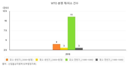 우리나라의 WTO 분쟁 제/피소 건수