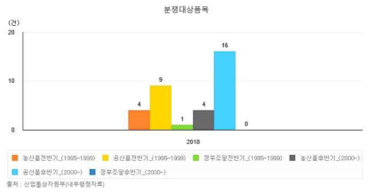 우리나라의 분쟁대상품목 현황