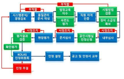 국가표준실험실 구축전략