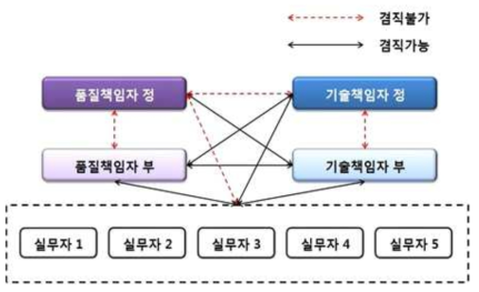 KOLAS 공인기관 직원의 겸직 가능 범위