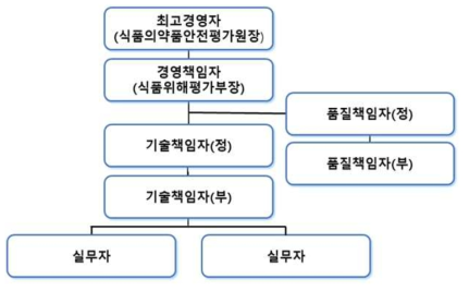 식품위해평가과 직원 조직도