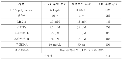 PCR 반응액 조성